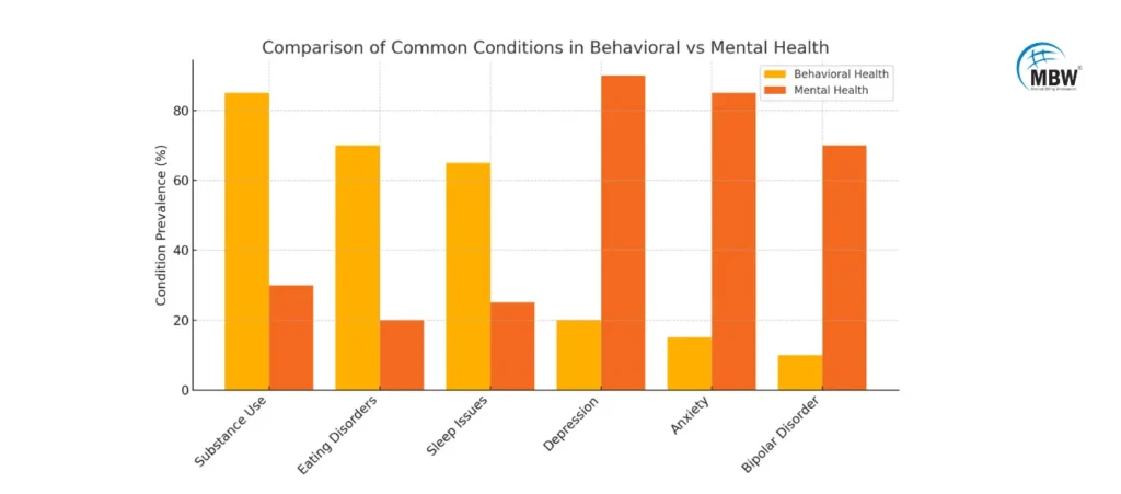 Comparison Of Common Conditions In Behavioral Vs Mental health