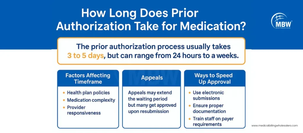 How-Long-Does-Prior-Authorization-Take-for-Medication