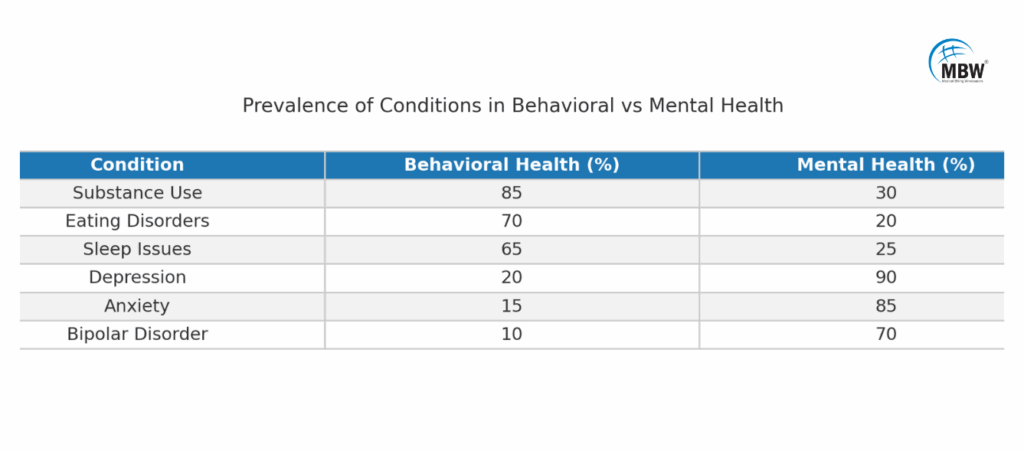 Prevalence Of Conditions In Behavioral Vs Mental Health